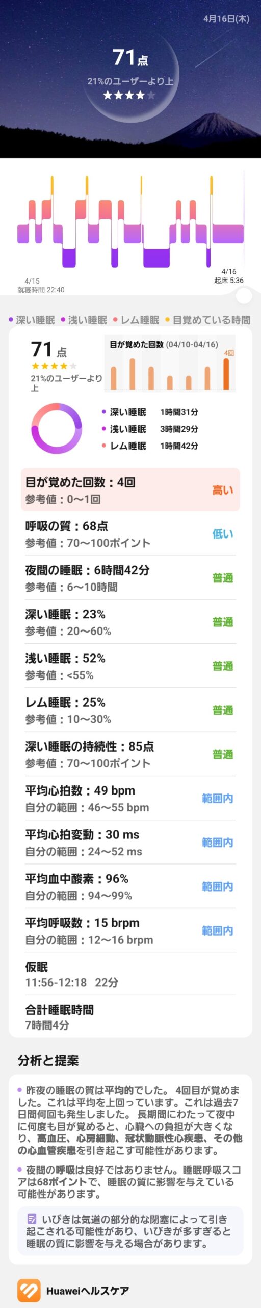 Huawei Band 11 Pro 睡眠スコア71点