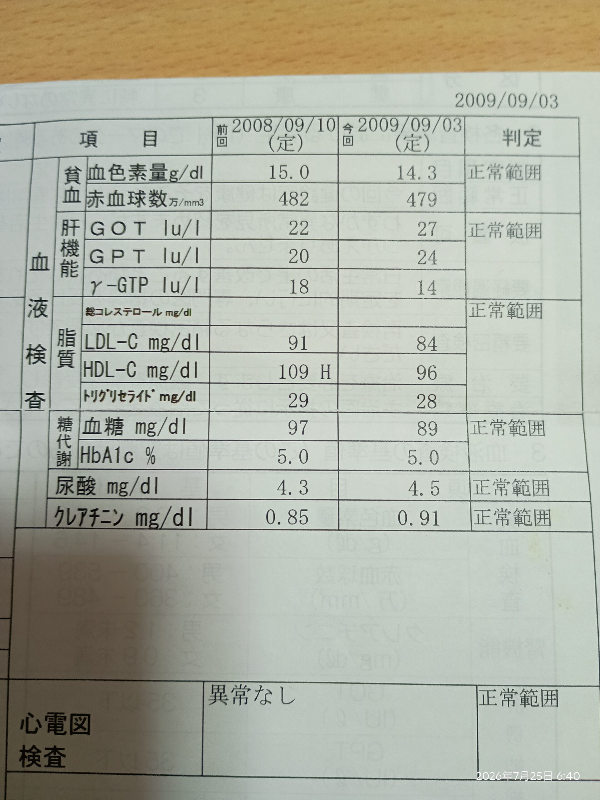 2008年の診断結果